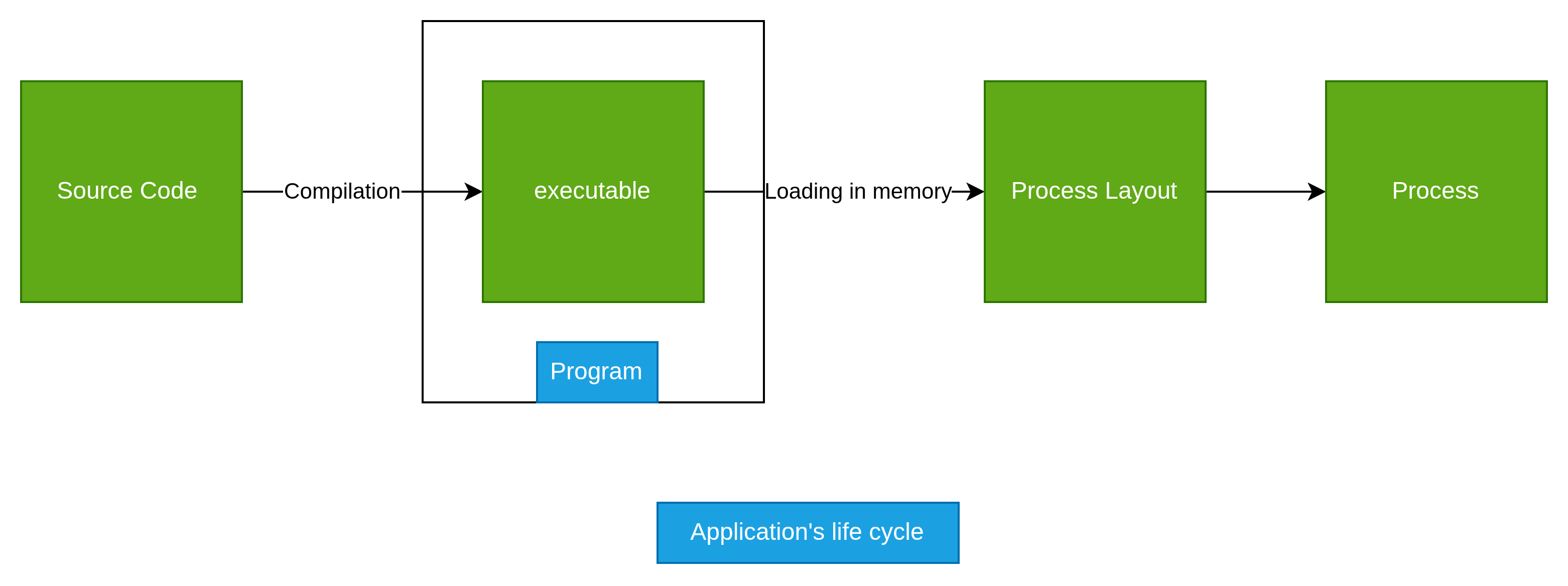 Application Lifecycle